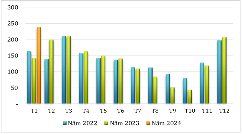 Lượng cà phê của Việt Nam xuất khẩu qua các tháng giai đoạn 2022 – 2024 (ĐVT: Nghìn tấn). Nguồn: Cục XNK 