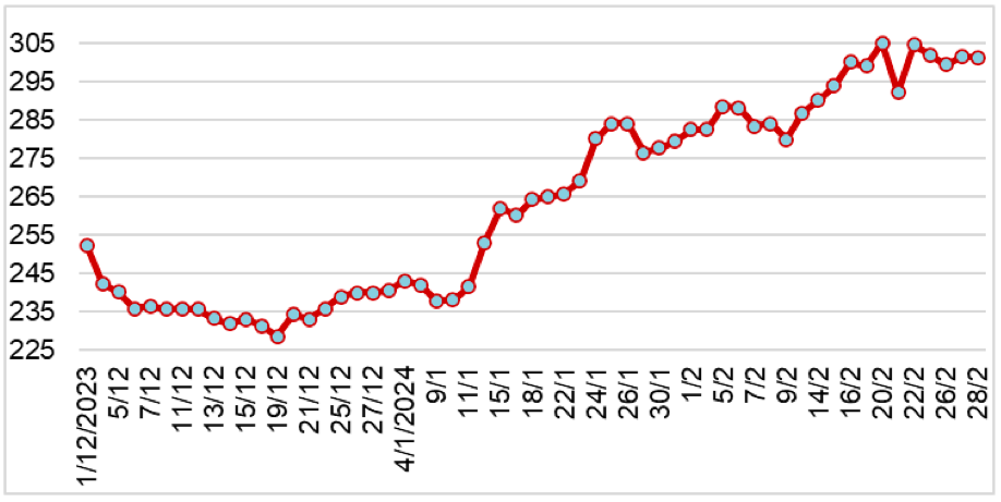 Diễn biến giá cao su RSS3 giao tại sàn Osaka từ tháng 12/2023 đến nay (ĐVT: Yên/kg). Nguồn: Cục XNK 