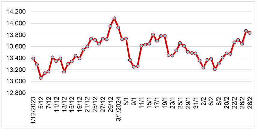 Diễn biến giá cao su tại sàn SHFE từ tháng 12/2023 đến nay