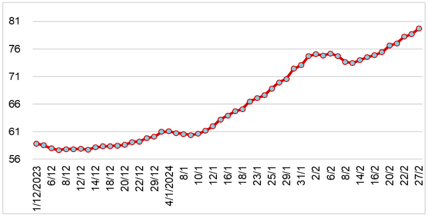Diễn biến giá cao su RSS3 tại Thái Lan từ tháng 12/2023 đến nay (ĐVT: Baht/kg). Nguồn: Cục XNK 
