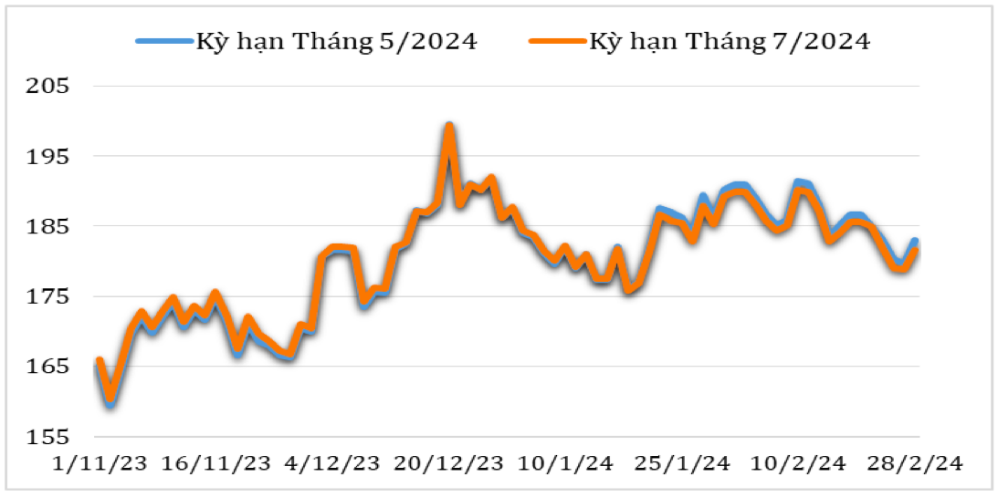 Diễn biến giá cà phê Arabica trên sàn giao dịch New York từ tháng 11/2023 đến nay (ĐVT: Uscent/lb)Diễn biến giá cà phê Arabica trên sàn giao dịch New York từ tháng 11/2023 đến nay (ĐVT: Uscent/lb). Nguồn: Cục XNK