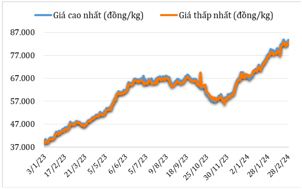 Diễn biến giá cà phê Robusta tại thị trường nội địa năm 2023 – 2024. Nguồn: Cục XNK 