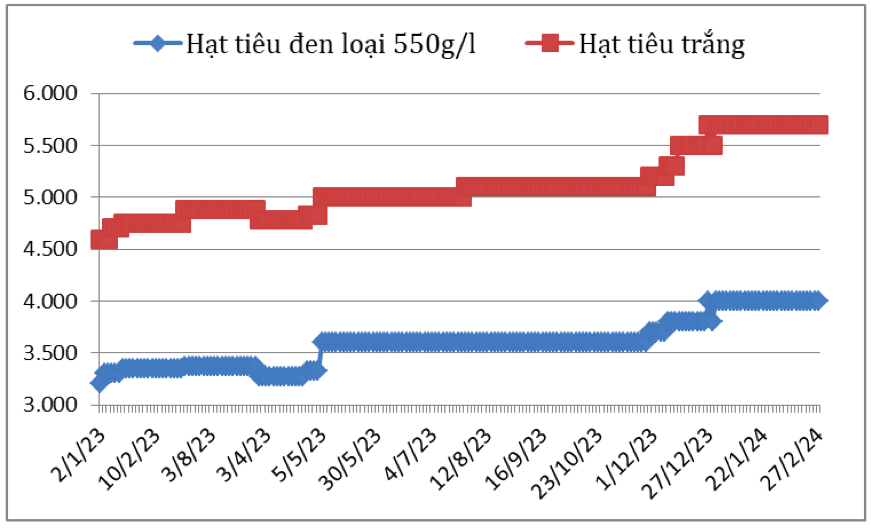 Với cảng khu vực Thành phố Hồ Chí Minh của Việt Nam, ngày 27/2/2024, giá hạt tiêu đen loại 500g/l và 550g/l xuất khẩu ổn định so với ngày 31/1/2024, ở mức 3.900 USD/tấn và 4.000 USD/tấn; giá hạt tiêu trắng ổn định ở mức 5.700 USD/tấn. Nguồn: Cục XNK
