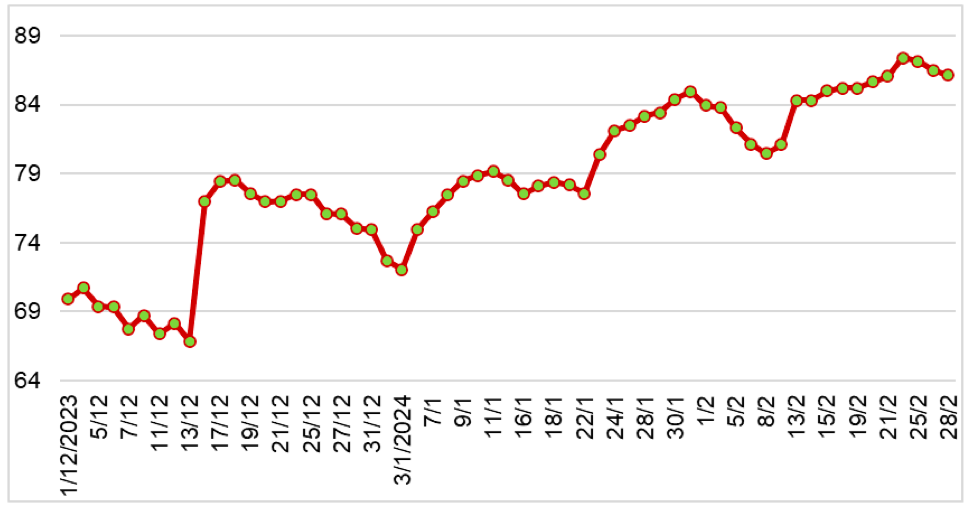 Diễn biến giá lợn nạc giao tại Chicago, Hoa Kỳ từ tháng 12/2023 đến nay (ĐVT: UScent/lb). Nguồn: Cục XNK