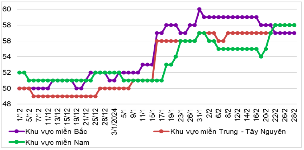 Diễn biến giá lợn hơi trong nước từ đầu năm 2023 đến nay (ĐVT: nghìn đồng). Nguồn: Cục XNK 