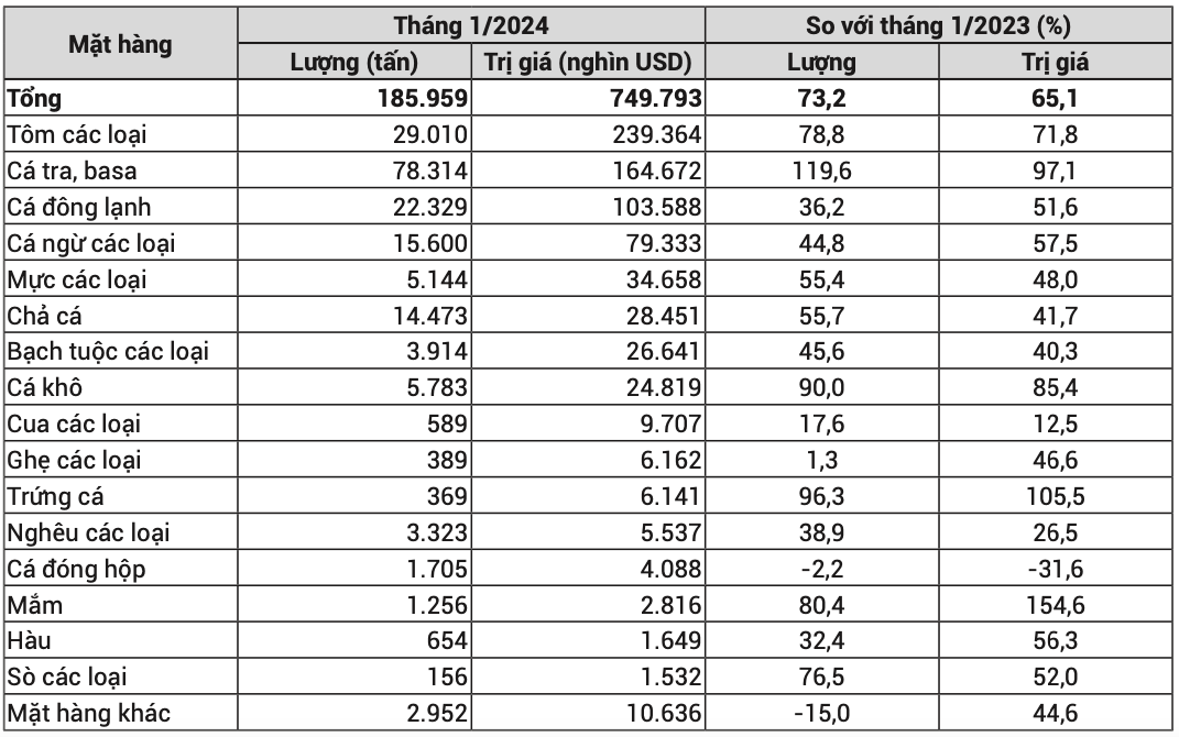 Mặt hàng thủy sản xuất khẩu của Việt Nam tháng 1/2024. Nguồn: Cục XNK 