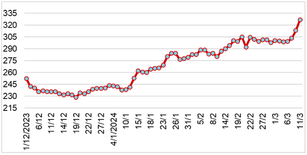 Diễn biến giá cao su RSS3 tại sàn Osaka từ tháng 12/2023 đến nay (ĐVT: Yên/kg). Nguồn: Cục XNK 