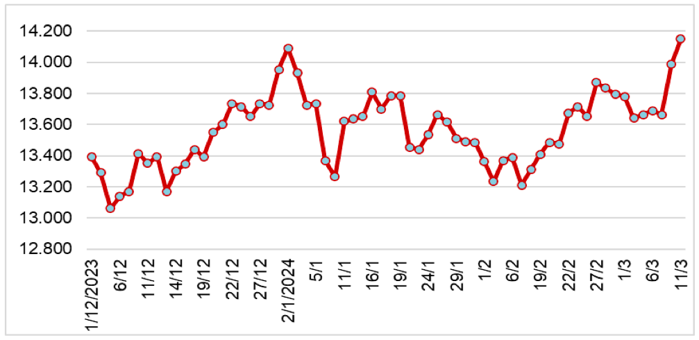 Diễn biến giá cao su tại sàn SHFE từ tháng 12/2023 đến nay (ĐVT: NDT/tấn). Nguồn: Cục XNK 