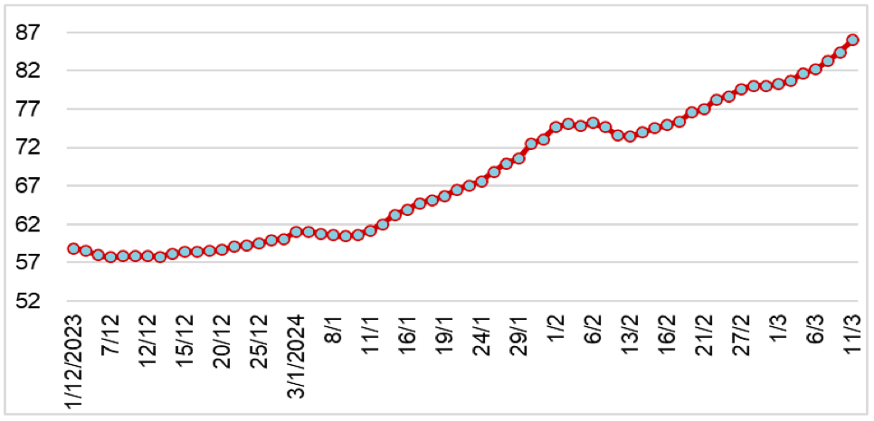 Diễn biến giá cao su RSS3 tại Thái Lan từ tháng 12/2023 đến nay (ĐVT: Baht/kg). Nguồn: Cục XNK 