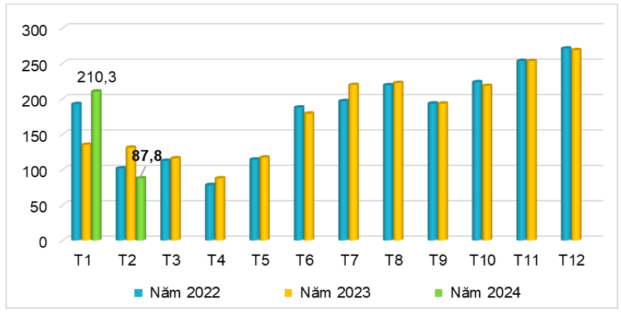 Lượng cao su xuất khẩu của Việt Nam qua các tháng giai đoạn 2022-2024 (ĐVT: nghìn tấn). Nguồn: Cục XNK 