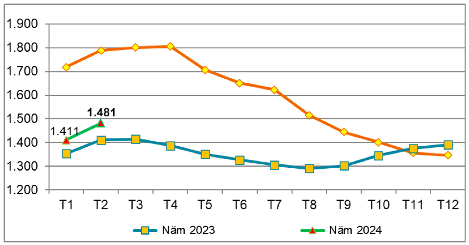 Giá bình quân xuất khẩu cao su của Việt Nam qua các tháng năm 2022-2024 (ĐVT: USD/tấn). Nguồn: Cục XNK 