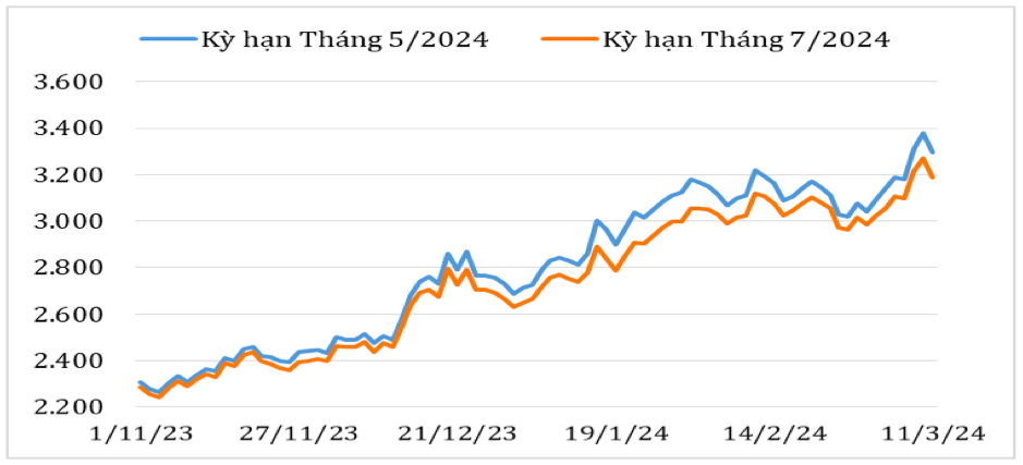 Diễn biến giá cà phê Robusta giao kỳ hạn trên sàn giao dịch London từ tháng 11/2023 đến nay (ĐVT: USD/tấn). Nguồn: Cục XNK 