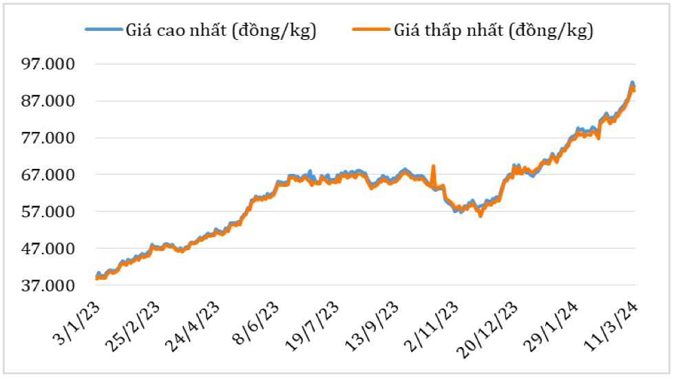 Diễn biến giá cà phê Robusta tại thị trường nội địa năm 2023 – 2024. Nguồn: Cục XNK 