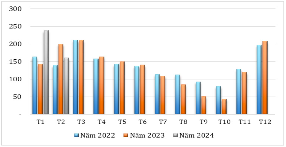 Lượng cà phê xuất khẩu của Việt Nam giai đoạn 2022 – 2024 (ĐVT: Nghìn tấn). Nguồn: Cục XNK 