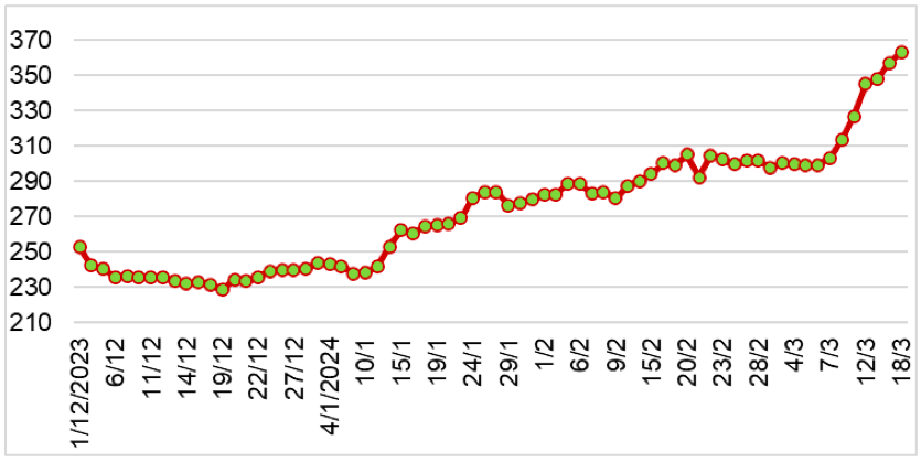 Diễn biến giá cao su RSS3 tại sàn OSE từ tháng 12/2023 đến nay (ĐVT: Yên/kg). Nguồn: Cục XNK 