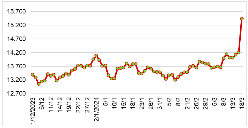 Diễn biến giá cao su RSS3 tại sàn OSE từ tháng 12/2023 đến nay (ĐVT: Yên/kg). Nguồn: Cục XNK