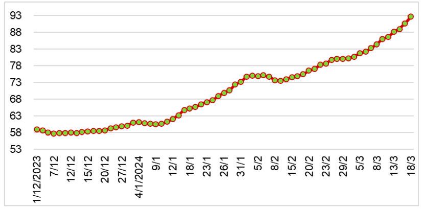 Diễn biến giá cao su RSS3 tại Thái Lan từ tháng 12/2023 đến nay (ĐVT: Baht/kg). Nguồn: Cục XNK 