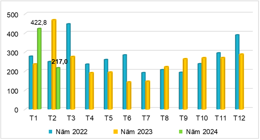 Lượng sắn và các sản phẩm từ sắn xuất khẩu của Việt Nam năm 2022 - 2024 (ĐVT: Nghìn tấn). Nguồn: Cục XNK 
