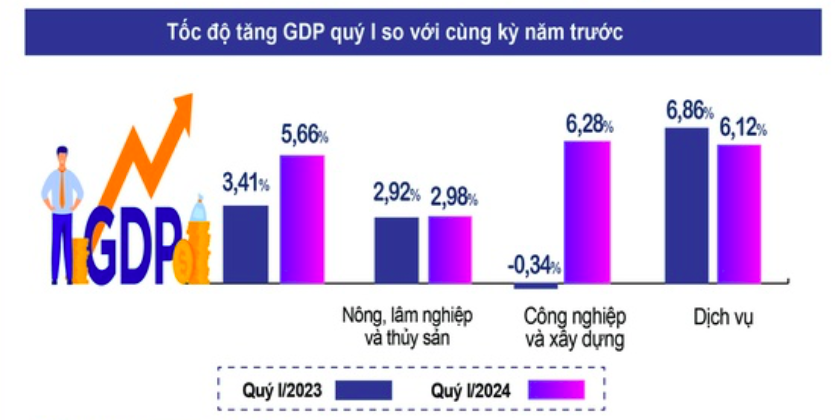 Nguồn: Tổng cục Thống kê