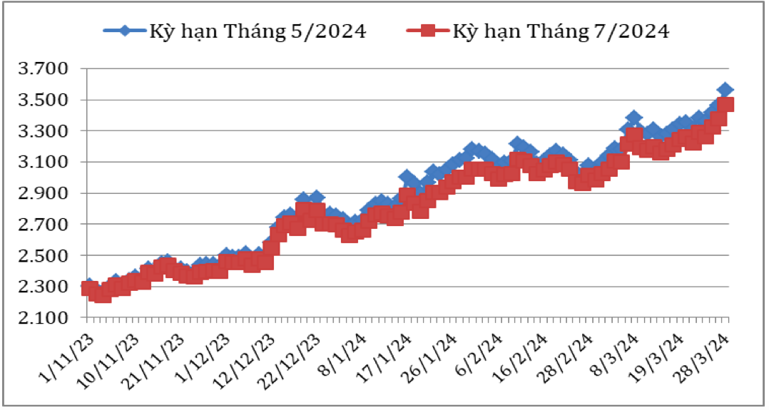 Diễn biến giá cà phê Robusta giao kỳ hạn trên sàn giao dịch London từ tháng 11/2023 đến nay (ĐVT: USD/tấn). Nguồn: Cục XNK 