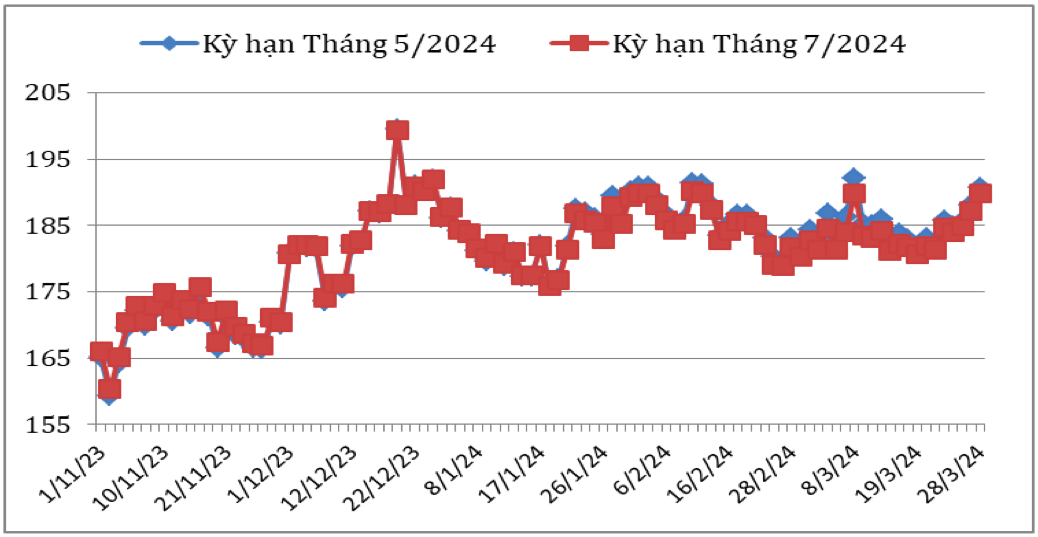 Diễn biến giá cà phê Arabica trên sàn giao dịch New York từ tháng 11/2023 đến nay (ĐVT: Uscent/lb). Nguồn: Cục XNK 