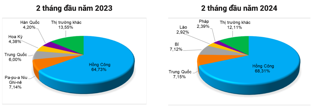 Cơ cấu thị trường xuất khẩu thịt và sản phẩm thịt của Việt Nam (Tỷ trọng % tính theo kim ngạch). Nguồn: Cục XNK 