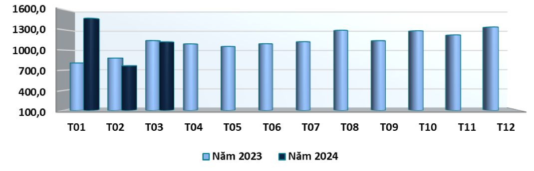 Tình hình xuất khẩu gỗ và sản phẩm gỗ của Việt Nam qua các tháng năm 2023 - 2024 (ĐVT: triệu USD). Nguồn: Cục XNK 