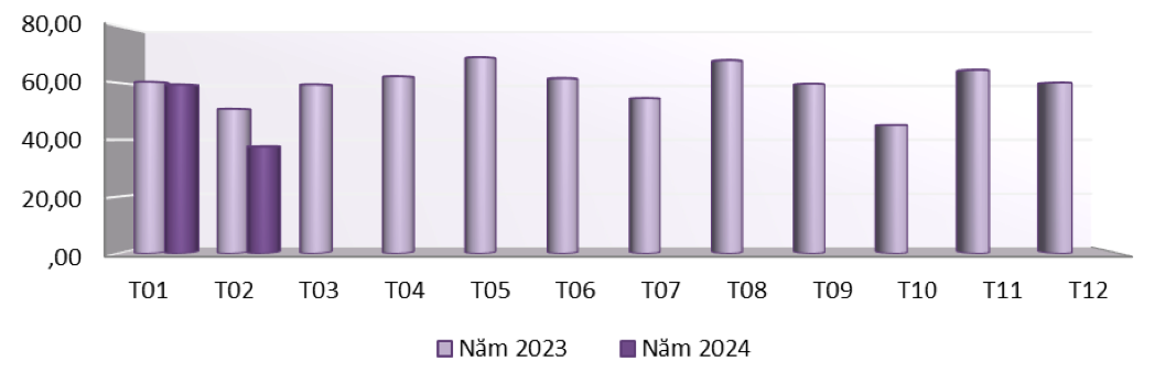 Trung Quốc nhập khẩu đồ nội thất bằng gỗ từ các thị trường qua các tháng năm 2023 – 2024 (ĐVT: triệu USD). Nguồn: Cục XNK 