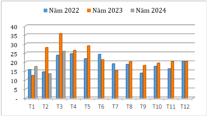 Lượng hạt tiêu xuất khẩu qua các tháng giai đoạn 2022 – 2024 (ĐVT: Nghìn tấn). Nguồn: Cục XNK 