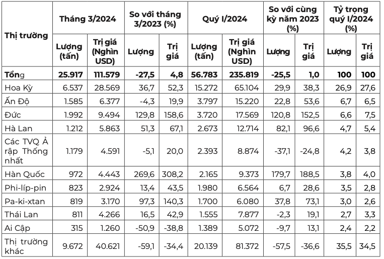 10 thị trường xuất khẩu hạt tiêu lớn nhất của Việt Nam trong tháng 3 và 3 tháng đầu năm 2024. Nguồn: Cục Xuất nhập khẩu 