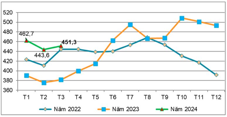 Giá xuất khẩu sắn và các sản phẩm từ sắn bình quân của Việt Nam qua các tháng năm 2022 - 2024 (ĐVT: USD/tấn). Nguồn: Cục XNK