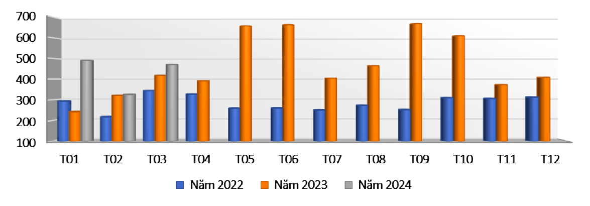 Xuất khẩu hàng rau quả của Việt Nam năm 2022 - 2024 (ĐVT: triệu USD). Nguồn: Cục Xuất nhập khẩu 