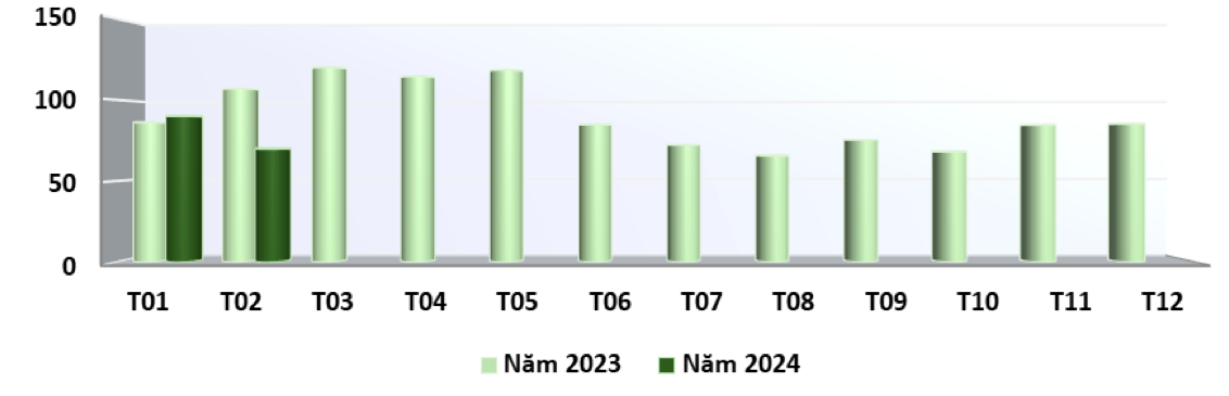 Nhập khẩu chuối của Trung Quốc năm 2023 – 2024 (ĐVT: triệu USD). Nguồn: Cục Xuất nhập khẩu 
