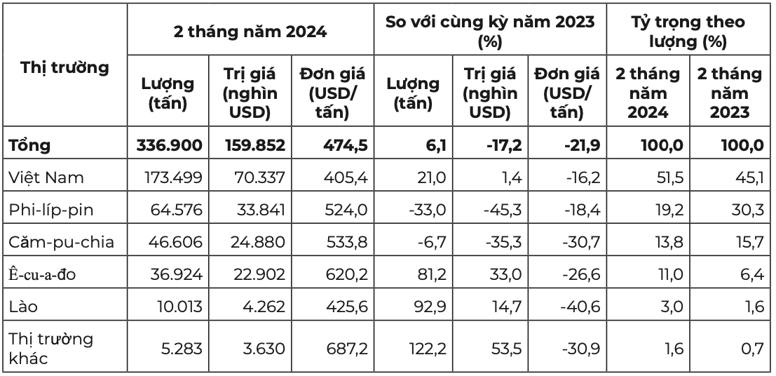 Thị trường cung cấp quả chuối cho Trung Quốc 2 tháng đầu năm 2024. Nguồn: Cục Xuất nhập khẩu 