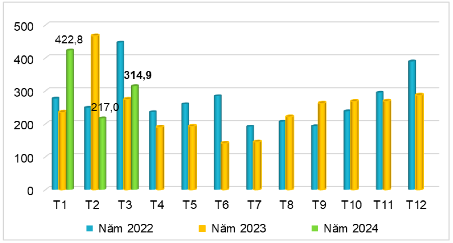 Lượng sắn và các sản phẩm từ sắn xuất khẩu của Việt Nam năm 2022 - 2024 (ĐVT: Nghìn tấn). Nguồn: Cục XNK 