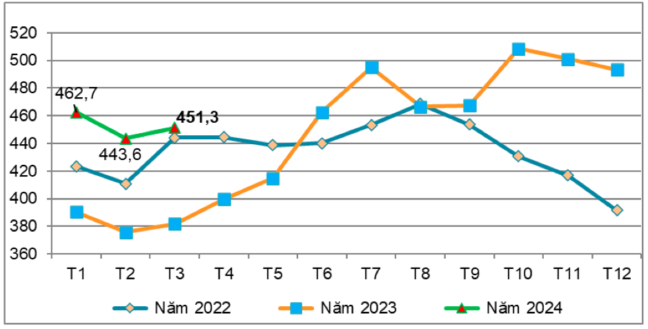Giá xuất khẩu sắn và các sản phẩm từ sắn bình quân của Việt Nam qua các tháng năm 2022 - 2024 (ĐVT: USD/tấn). Nguồn: Cục XNK 