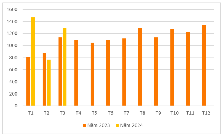 Xuất khẩu gỗ và sản phẩm gỗ của Việt Nam qua các tháng năm 2023 - 2024 (ĐVT: triệu USD). Nguồn: Cục XNK 