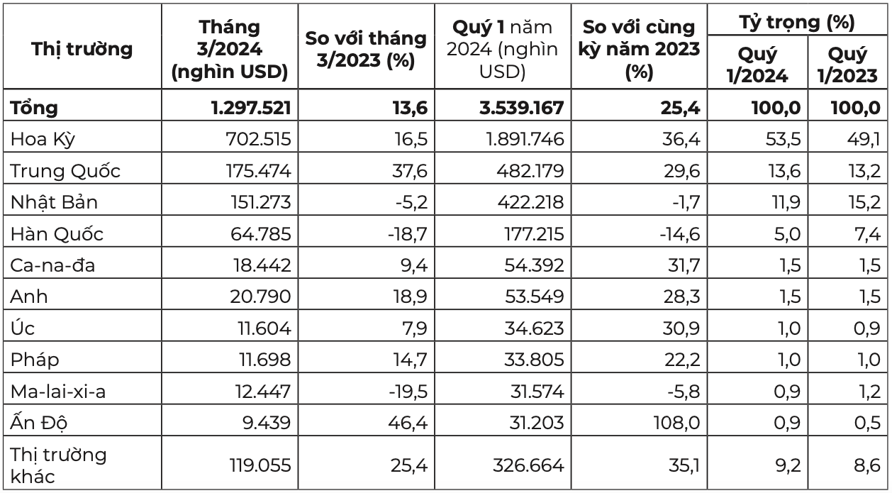 Thị trường xuất khẩu gỗ và sản phẩm gỗ tháng 3 và 3 tháng đầu năm 2024. Nguồn: Cục XNK 