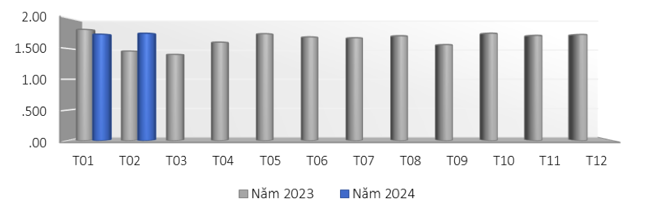 Hoa Kỳ nhập khẩu đồ nội thất bằng gỗ năm 2023 – 2024 (ĐVT: tỷ USD). Nguồn: Cục XNK 