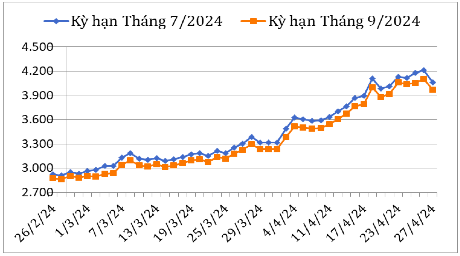 Diễn biến giá cà phê Robusta giao kỳ hạn trên sàn giao dịch London từ tháng 2/2024 đến nay (ĐVT: USD/tấn). Nguồn: Cục XNK 