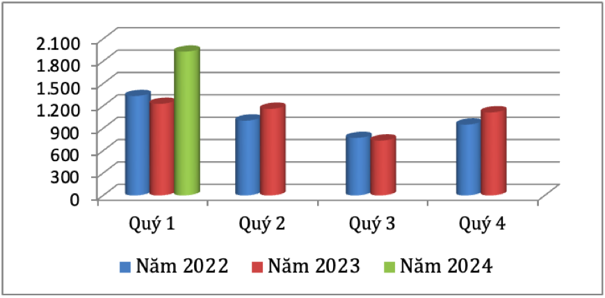 Trị giá xuất khẩu cà phê của Việt Nam qua các quý giai đoạn 2022 - 2024 (ĐVT: Triệu USD). Nguồn: Cục XNK 