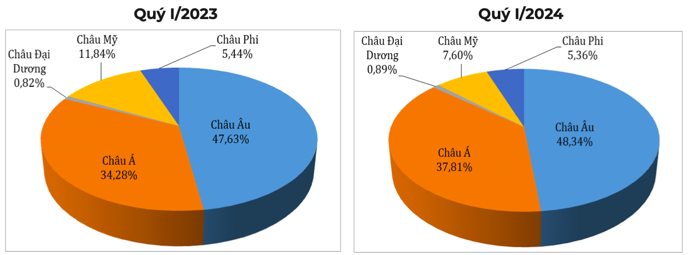 Cơ cấu khu vực xuất khẩu cà phê (Tỷ trọng % tính theo trị giá). Nguồn: Cục XNK