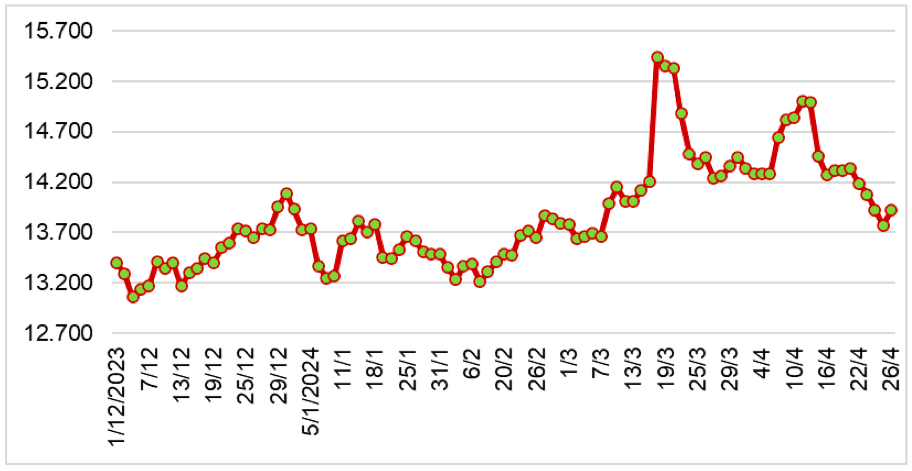 Diễn biến giá cao su giao tại sàn SHFE từ tháng 12/2023 đến nay (ĐVT: NDT/tấn). Nguồn: Cục XNK 