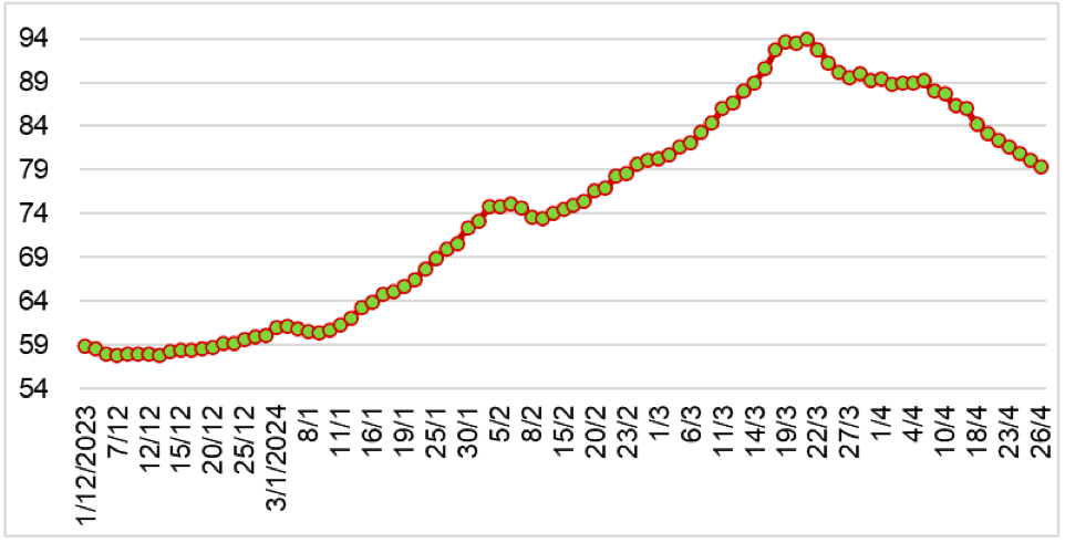 Diễn biến giá cao su RSS3 tại Thái Lan từ tháng 12/2023 đến nay (ĐVT: Baht/kg). Nguồn: Cục XNK 