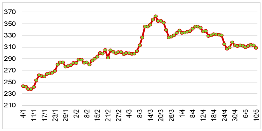 Diễn biến giá cao su RSS3 tại sàn Osaka từ đầu năm 2024 đến nay (ĐVT: Yên/kg). Nguồn: Cục XNK 