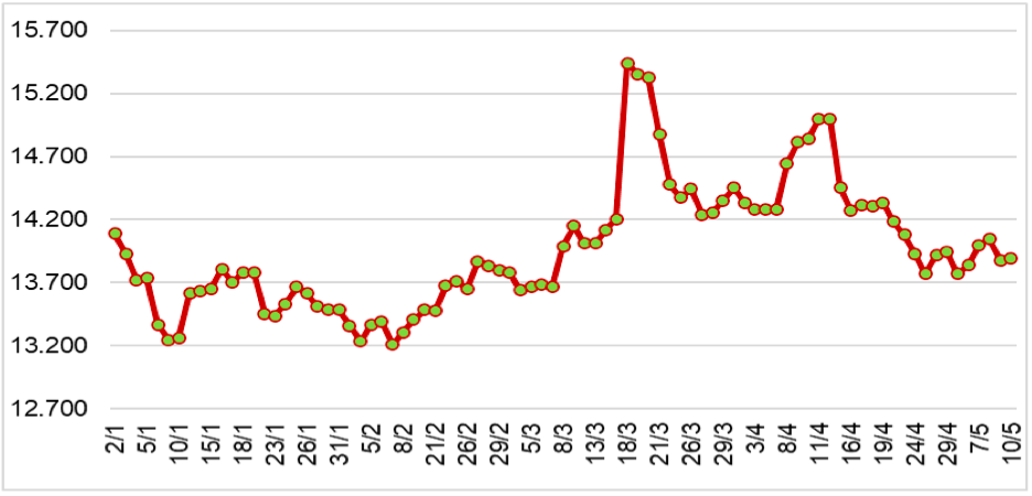 Diễn biến giá cao su tại sàn SHFE từ đầu năm 2024 đến nay  (ĐVT: NDT/tấn). Nguồn: Cục XNK 