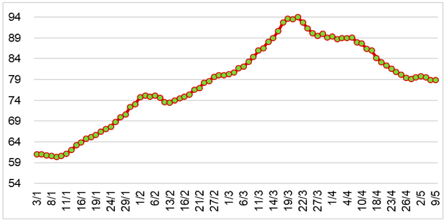 Diễn biến giá cao su RSS3 tại Thái Lan từ đầu năm 2024 đến nay (ĐVT: Baht/kg). Nguồn: Cục XNK 