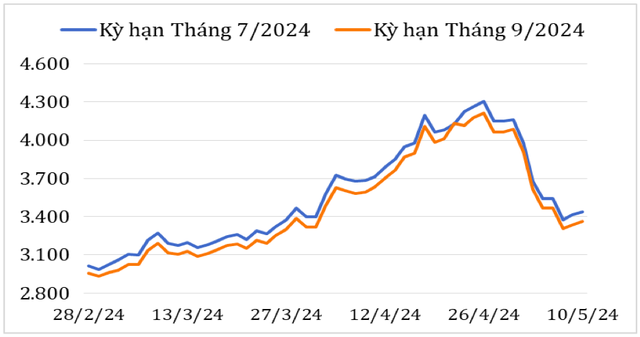Diễn biến giá cà phê Robusta giao kỳ hạn trên sàn giao dịch London từ cuối tháng 2/2024 đến nay (ĐVT: USD/tấn). Nguồn: Cục Xuất nhập khẩu 