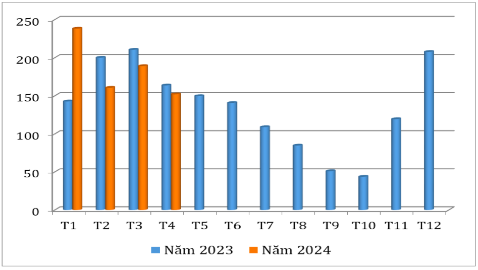 Lượng cà phê xuất khẩu qua các tháng giai đoạn 2022 - 2024 (ĐVT: Nghìn tấn). Nguồn: Cục Xuất nhập khẩu 