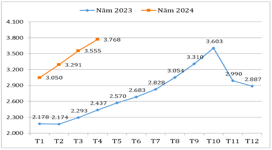 Diễn biến giá xuất khẩu bình quân cà phê của Việt Nam qua các tháng giai đoạn 2022 – 2024 (ĐVT: USD/tấn). Nguồn: Cục Xuất nhập khẩu 